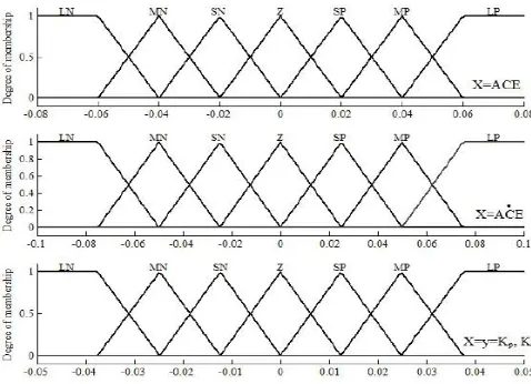 Fig 6(Membership Functions used in the study) 