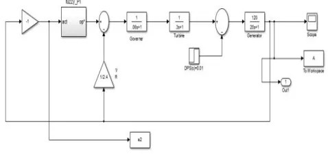 Fig 7(Single Area Power System with Fuzzy Controller and WTG)   