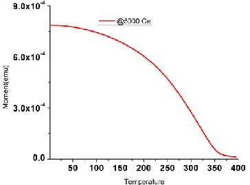 Figure 2.1.3: Magnetization vs. temperature of strong ferromagnet LSMO with Tc~350 K. (Courtesy of Raj Kumar) 