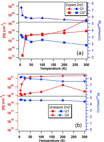 Figure 4.1.6: Temperature dependence of carrier concentration and saturation magnetization  for (a) cobalt doped and (b) undoped ZnO