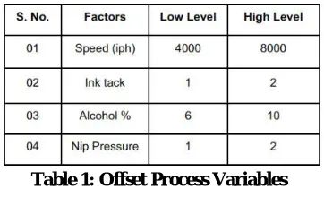 Fig 1: Effect of Process Variables on  ∆E  
