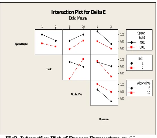 Table 3 Estimated Effects and Coefficients for ∆E 