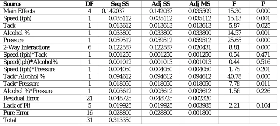 Table 4: ANOVA (Analysis of Variance) for ∆E  