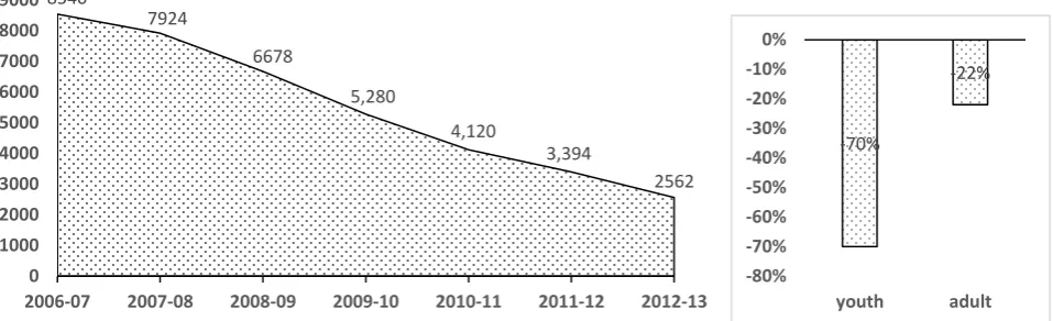 Figure 7: No. of under 18s prosecuted in court. Figure 8: % change in no. of people with a charge proven in court: 2006-07 to 2012-13