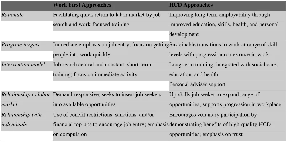 Table 1. Features of Work First and Human Capital Development (HCD) programs 
