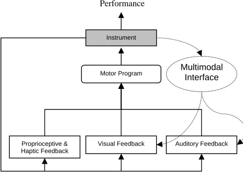 Figure 1). We address multi-modality as an aspect that supports movement, expressivity, and communication