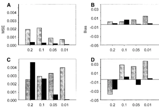 Figure 7.—MSE and bias for the migration rateestimate from simulated data. The following pa-rameters were used for data simulation: 5 (C andD) or 20 (A and B) loci, 20 (individuals per population, and migration ratesof 0.2, 0.1, 0.05, or 0.01, when) or 100 (�) FST � 0.25.
