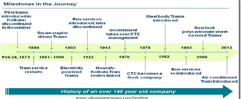 Fig. 1. Milestones in the journey of Kolkata tramways (Source: http://www.calcuttatramways.com/timeline) 