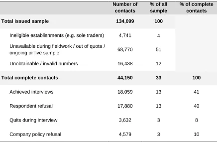 Table 4.2  Sample outcomes and response rate 