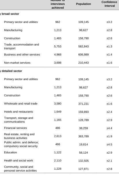 Table 7.2  Sampling error (at a 95 per cent confidence level) associated with findings of 50 per cent, by sector 