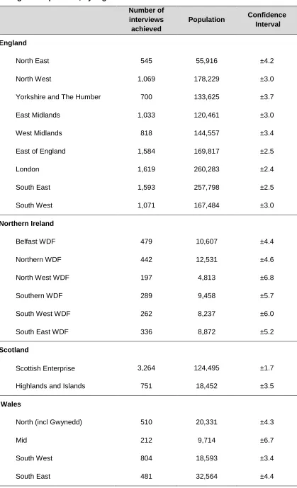 Table 7.3  Sampling error (at a 95 per cent confidence level) associated with findings of 50 per cent, by region 
