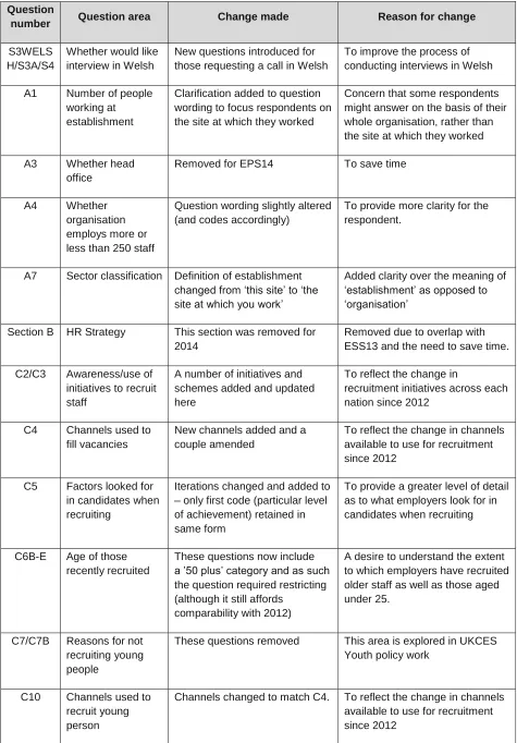 Table B.1 Questionnaire changes 2014 