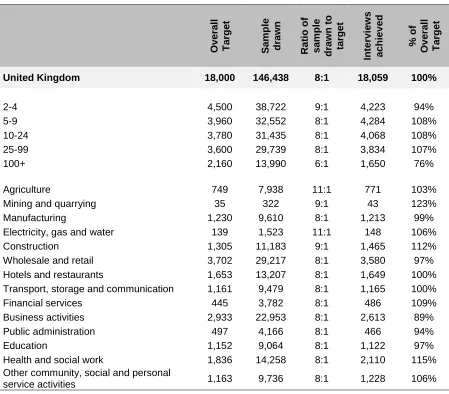 Table D.1  Final quotas and achieved interviews by size and sector within country  