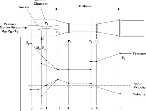 Fig. 1 schematic of the thermocompressor with pressure-velocity profile along the axis  