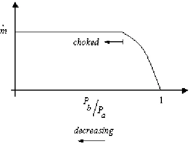 Fig. 2 mass flow rate through the nozzle  