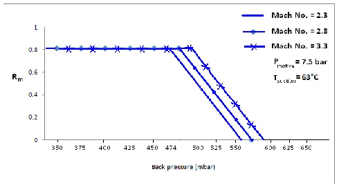 Fig. 12 effect of nozzle exit plane diameter on the entrainment ratio 