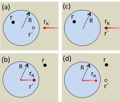 FIG. 1. A spherical dielectric discontinuity with radius R between two media with a unit point charge atr′ (open circles) localized [(a) and (b)] inside and [(c) and (d)] outside the discontinuity and the positionr (solid black circles) of the generated po