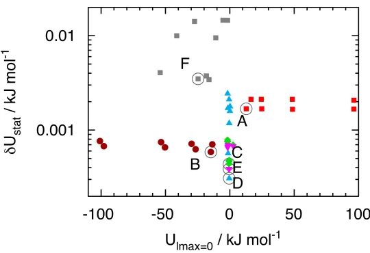 FIG. 3. Statistical uncertainty of the potential energy, δUstat, arising from simulations of ﬁnite length, asa function of the potential energy evaluated with lmax = 0, Ulmax=0, in a lin-log scale for systems of typeA (squares), B (circles), C (diamonds), 