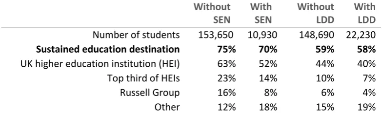 Table C: Sustained education destinations from KS4 – 2011/12 Pupils with SEN were much more likely to progress to FE colleges than pupils without SEN, who were more likely to attend school sixth form 