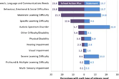 Table A: Type of provision attended January 2014 