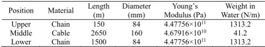 Figure 7 Elevation of incident wave (T = 11.5s, X = -40m) 