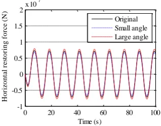 Figure 13 Horizontal restoring force for different mooring system arrangements 