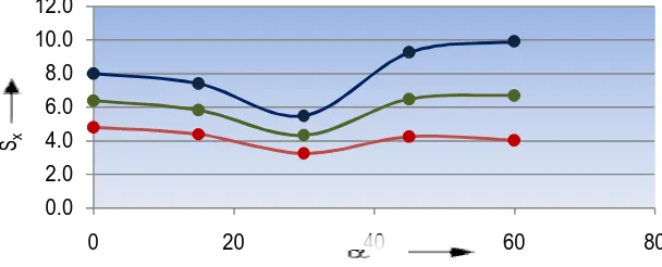 Fig 4 .  Variation of My due to (LL+DL) combination on deck slab 