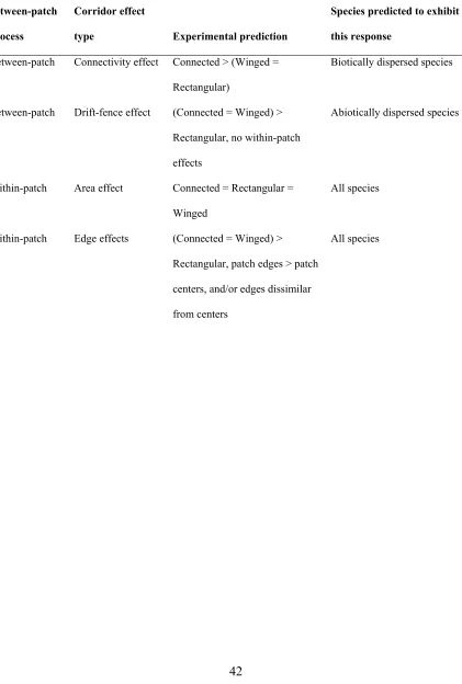 Table 1.1.  Predictions for how plant community diversity will respond to corridors.  “Connected” = connected patch type, “Winged” = winged patch type, and “Rectangular”= rectangular patch type