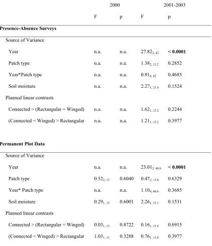 Table 1.2.  Results from repeated measures ANOVA for total species richness in the central 100 x 100 m of each patch
