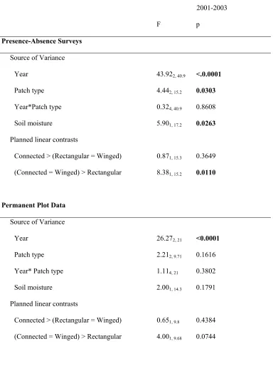 Table 1.4.  Results from repeated measures ANOVA for total species richness in the whole patch