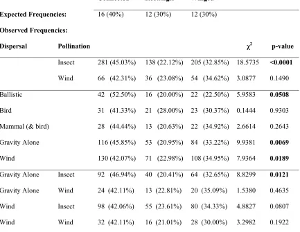 Table 1.7.  Chi-square analyses of species traits by patch type for rare and intermediate species