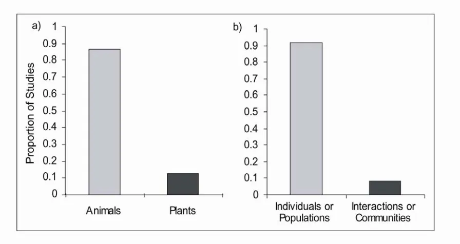 Figure 1.1.  The proportion of corridor studies that have focused on: a) animals vs. plants, and b) individual- or population-level processes vs