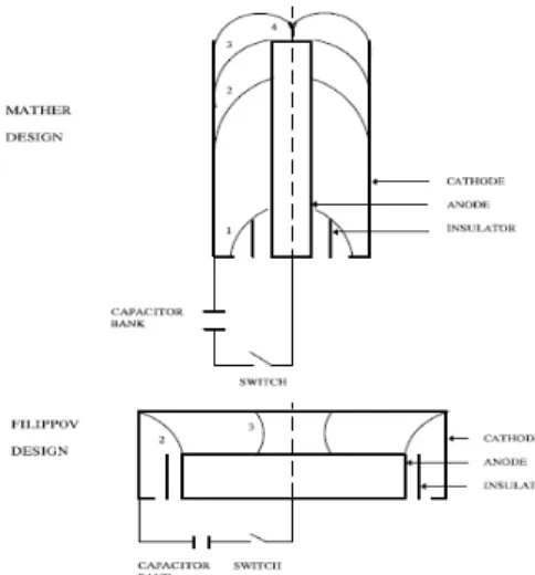 Figure 1. Plasma Focus configurations.