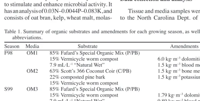 Table 1. Summary of organic substrates and amendments for each growing season, as well as treatment abbreviations.