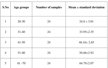 Table 1: Age distribution of the study samples.