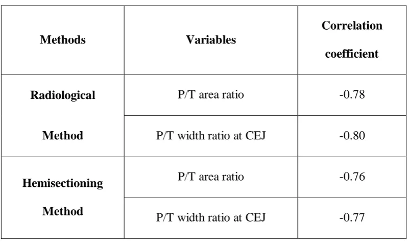 Table 2: Pearson correlation ratio between chronological age and predictor 