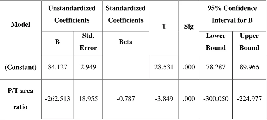 Table 3:  Stepwise regression analysis for radiological method using P/T area 