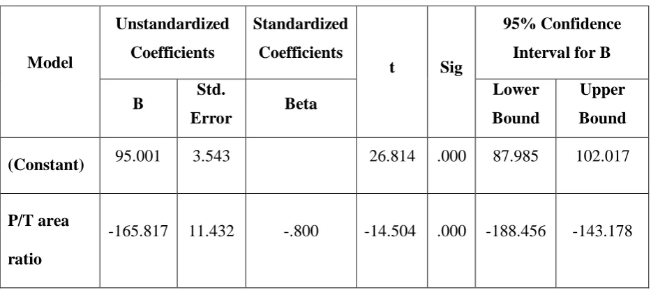 Table 4: Stepwise regression analysis for radiological method using P/T width  