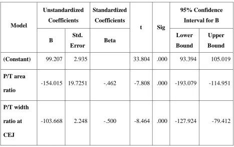 Table 5: Stepwise regression analysis for radiological method using both 