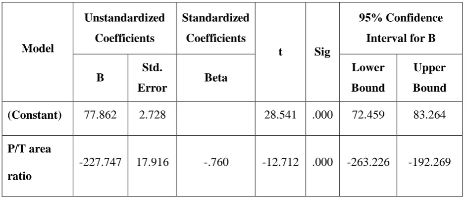 Table 6: Stepwise regression analysis for hemisectioning method using P/T area 