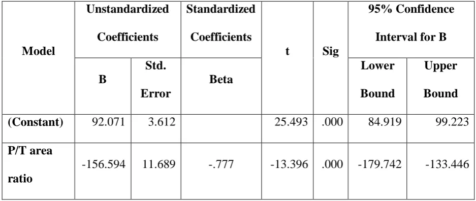 Table 7: Stepwise regression analysis for hemisectioning method using P/T  