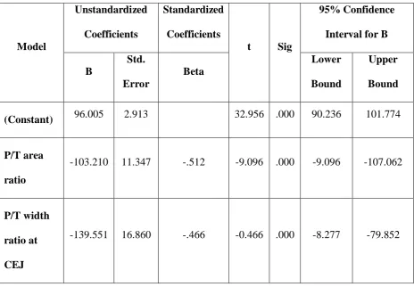 Table 8: Stepwise regression analysis for hemisectioning method using both  