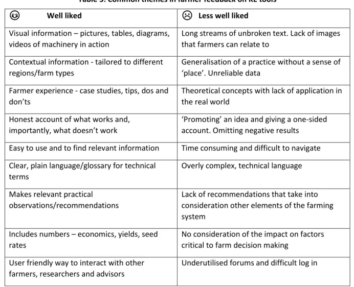 Table 3: Common themes in farmer feedback on KE tools 355 