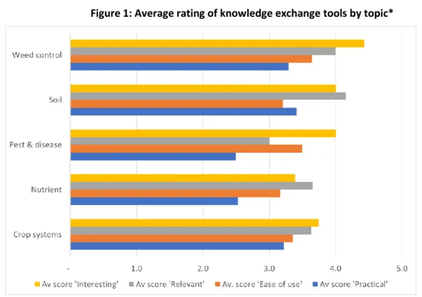 Figure 1: Average rating of knowledge exchange tools by topic*  