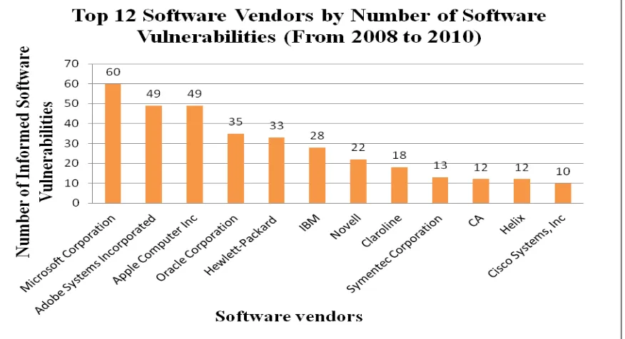 Figure 4.1 Top 12 Software Vendors by Number of Software Vulnerabilities in this Study (from 2008 to 2010)  