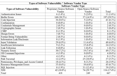 Table 4.2 Types of Software Vulnerability across Software Vendor Type 
