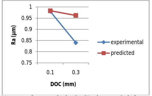 Fig. 4 Comparison of experimental and predicted Ra when cutting feed is varied  