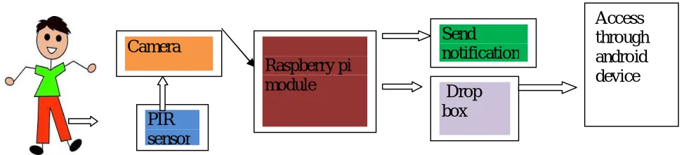 Fig 1-Block Diagram of motion activated surveillance system that detects motions and send push message and recordings to android application whenever motion is detected And drop-box can be accessed