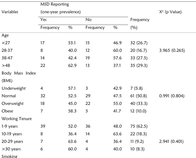 Table 3:  Chi-square tests results to test the association between risk factors and MSD  symptoms reported 