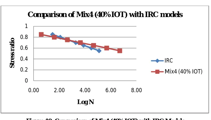 Figure 10: Comparison of Mix4 (40%IOT) with IRC Models 